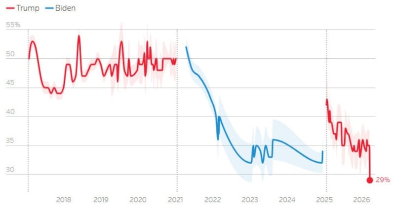 Trump’ın Görev Onay Oranı İkinci Döneminde Tarihinin En Düşük Seviyesine Ulaştı