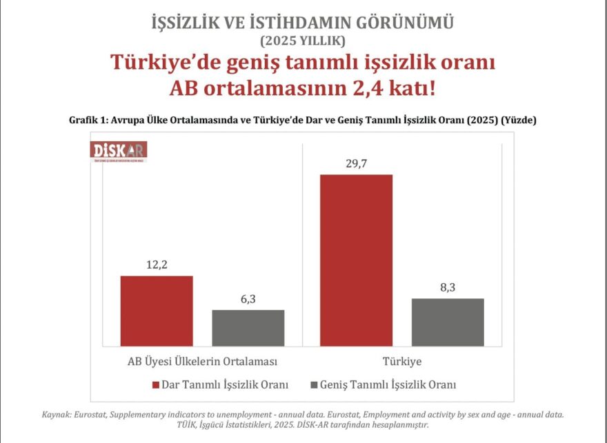 DİSK-AR Geniş Tanımlı İşsizlik Raporunu Paylaştı: Türkiye, Avrupa’nın 2,4 Katı