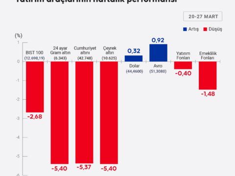 Bu hafta kazandıran da var kaybettiren de: Rakamlar yatırımcının yönünü değiştirdi